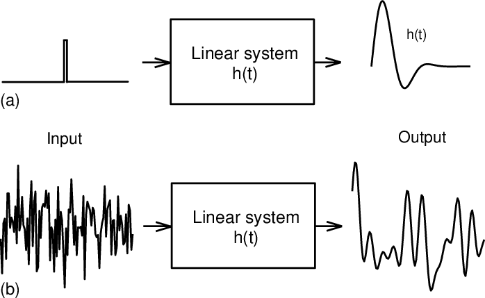 [Signals & Systems 02] Linear Time Invariant (LTI) System and Convolution Introduction