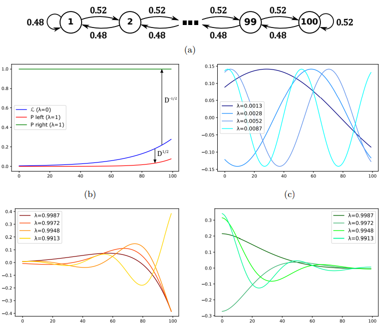 [Graph Theory] Markov Chains : Part 2 - Spectral View of Markov Chains and Random Walks