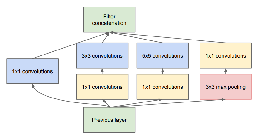 [Paper Review & Implementation] Going deeper with convolutions (GoogleNet/Inception Net v1, 2014)