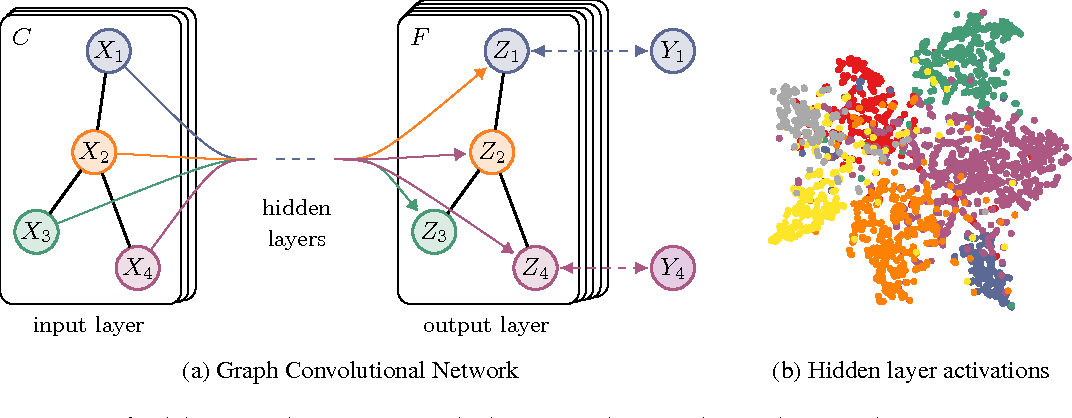 [GNN] Graph Convolutional Networks (GCNs) - Part 2 : Towards Spatial Graph Convolution (ChebNet, GCN)