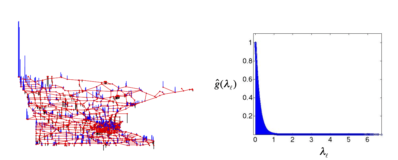 [GNN] Graph Convolutional Networks (GCNs) - Part 1 : Spectral Convolution on Graph