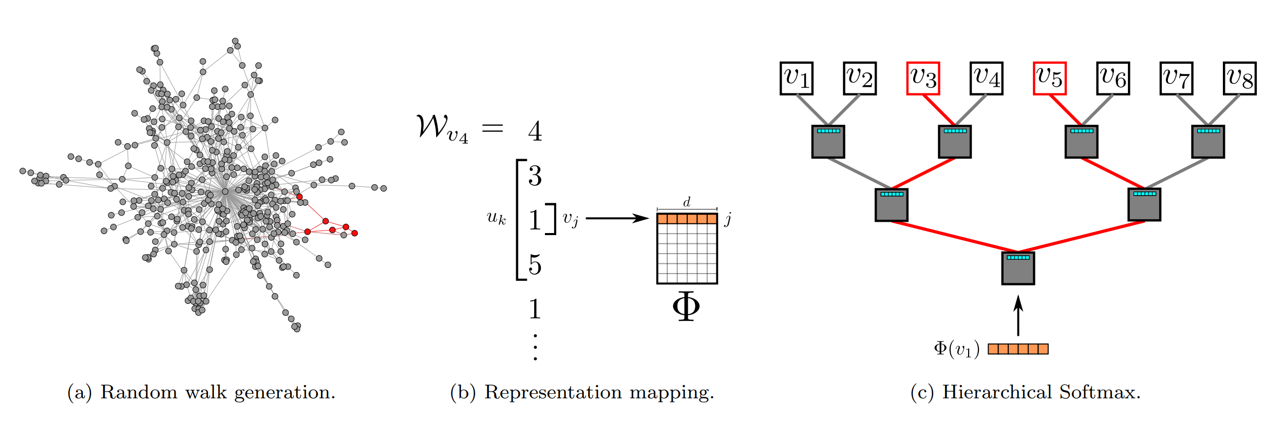[Paper Review & Partial Implementation] Random Walks Based Graph Embeddings : DeepWalk, Node2Vec