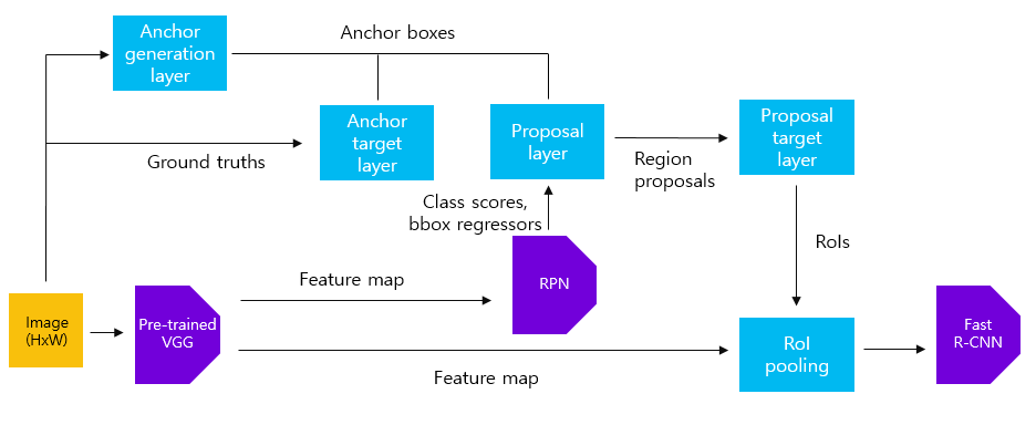 [Paper Review & Implementation] Faster R-CNN: Towards Real-Time Object Detection with Region Proposal Networks (Faster R-CNN, 2015)