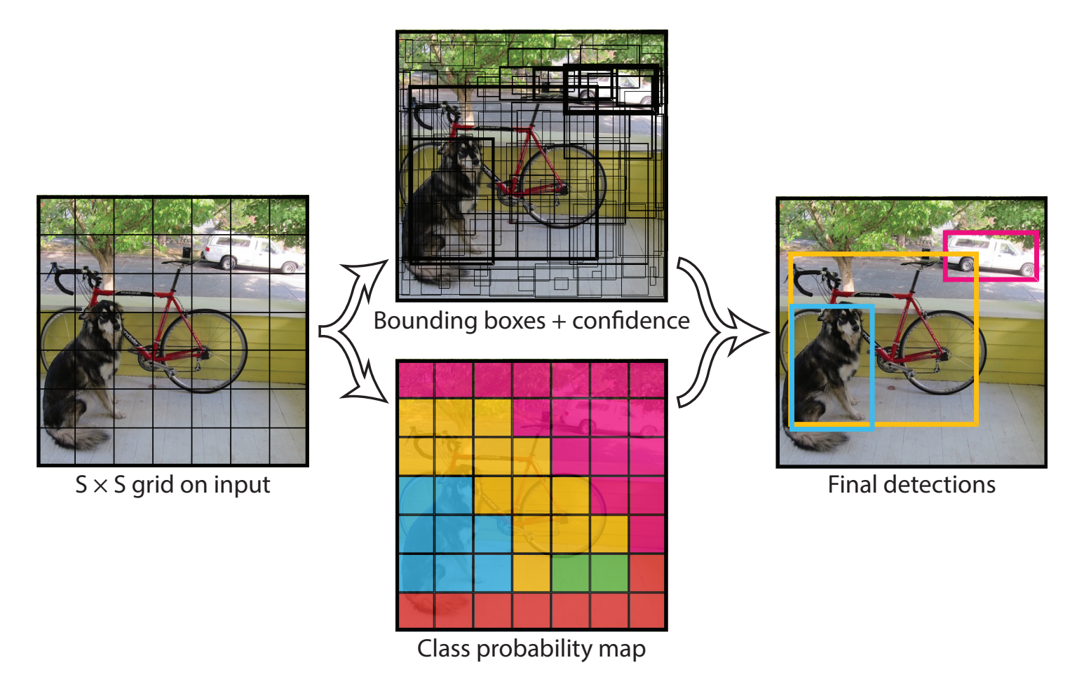 [Paper Review & Implementation] You Only Look Once: Unified, Real-Time Object Detection (YOLOv1, 2016)