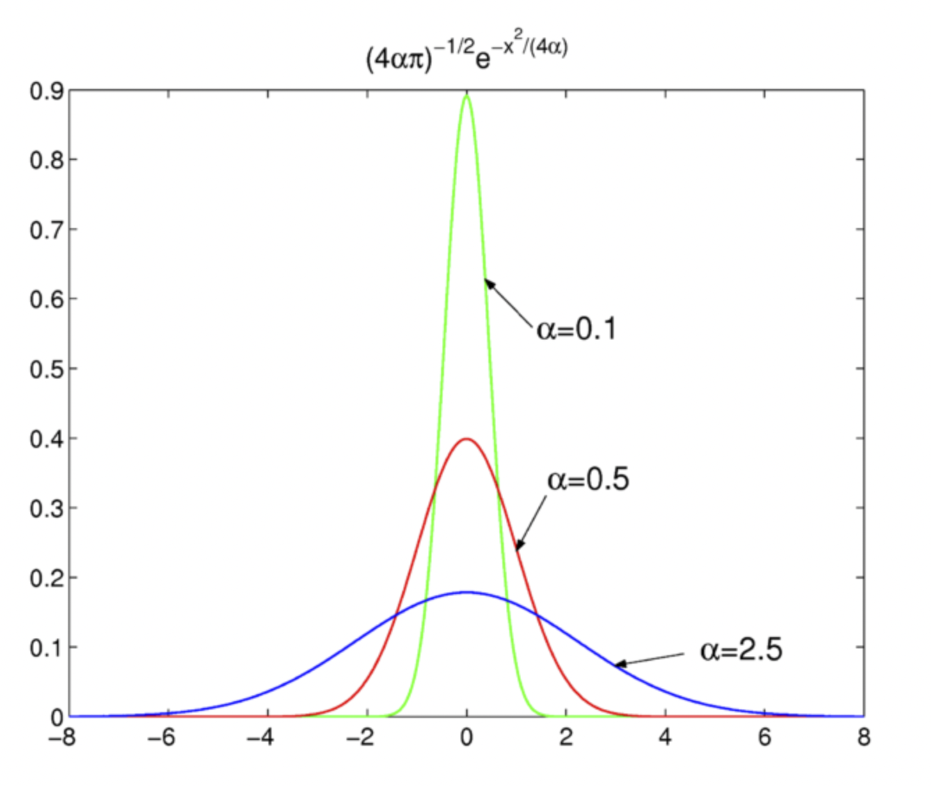 [Statistics] Normal Distribution Function Derivation - Dirac Delta Function