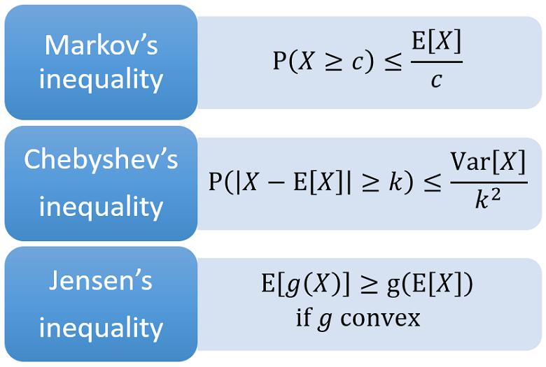 [Statistics] Marcov, Chebyshev, and Jenson's Inequality