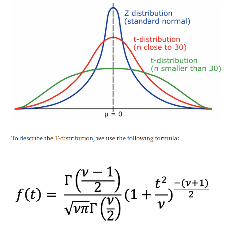 [Statistics] PDF of Student's t-Distribution with K degrees of freedom